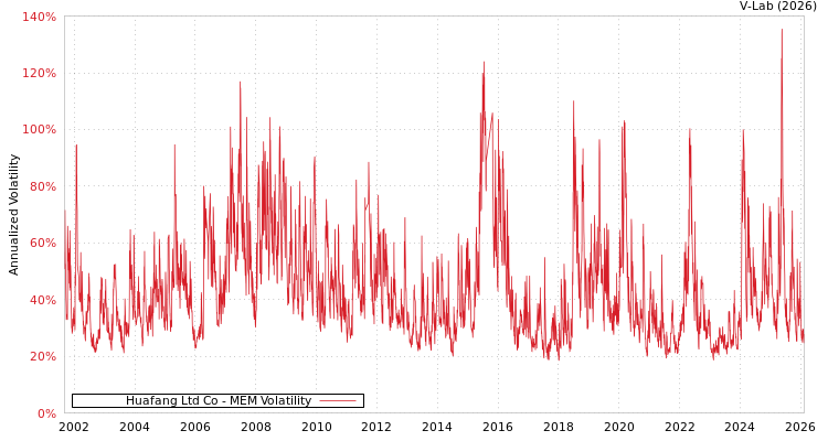 graph of Huafang Ltd Co MEM