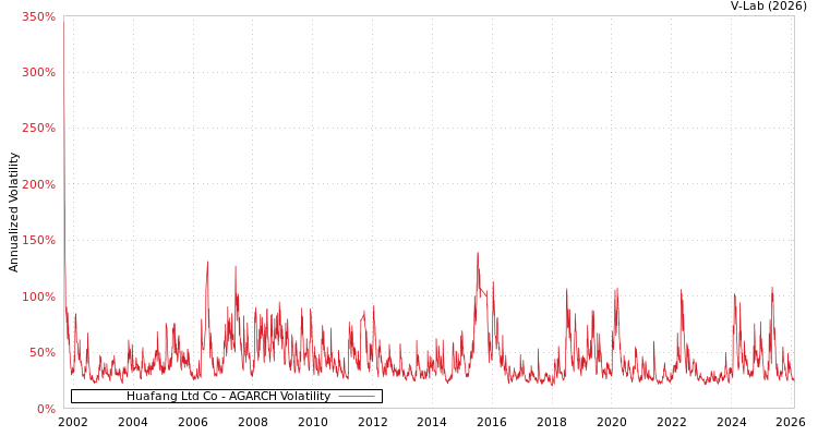 graph of Huafang Ltd Co AGARCH