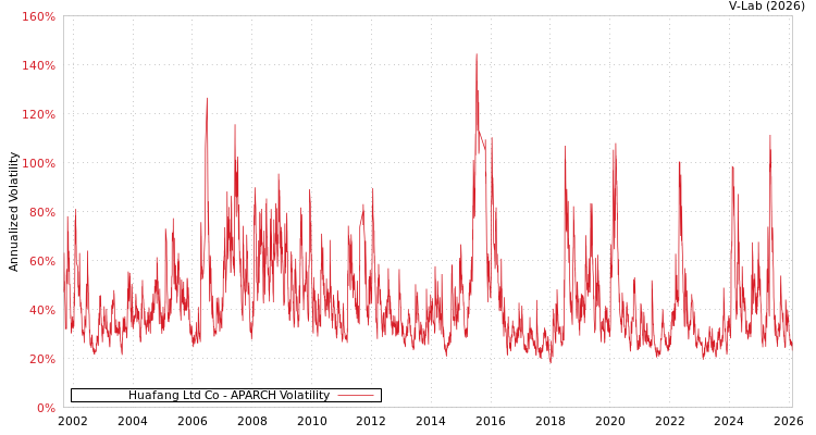 graph of Huafang Ltd Co APARCH
