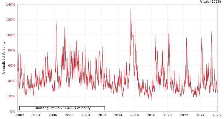 graph of Huafang Ltd Co EGARCH