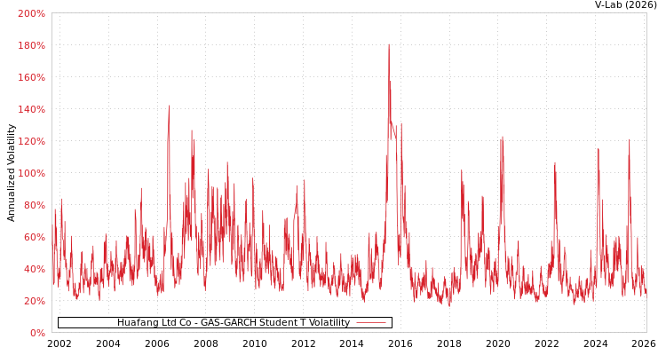 graph of Huafang Ltd Co GAS-GARCH-T