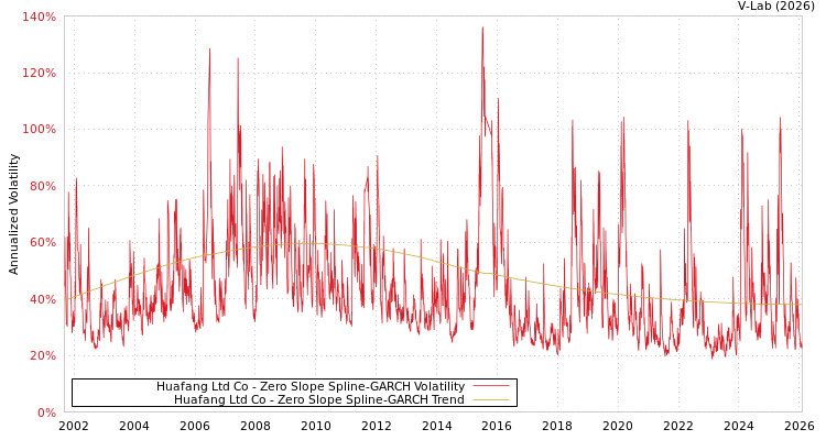 graph of Huafang Ltd Co S0GARCH