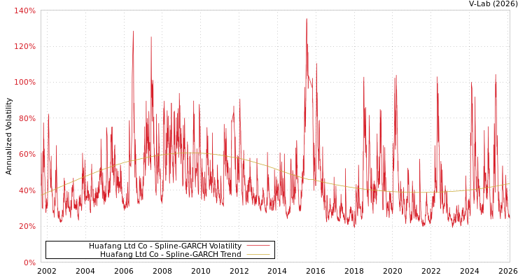 graph of Huafang Ltd Co SGARCH