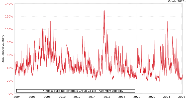 graph of Ningxia Building Materials Group Co Ltd AMEM