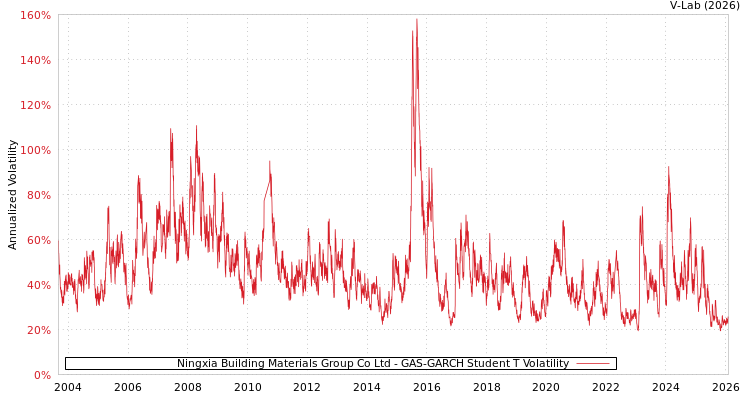graph of Ningxia Building Materials Group Co Ltd GAS-GARCH-T