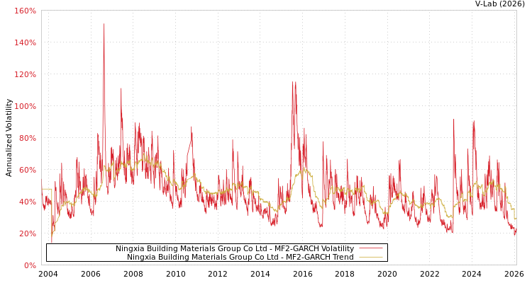 graph of Ningxia Building Materials Group Co Ltd MF2-GARCH