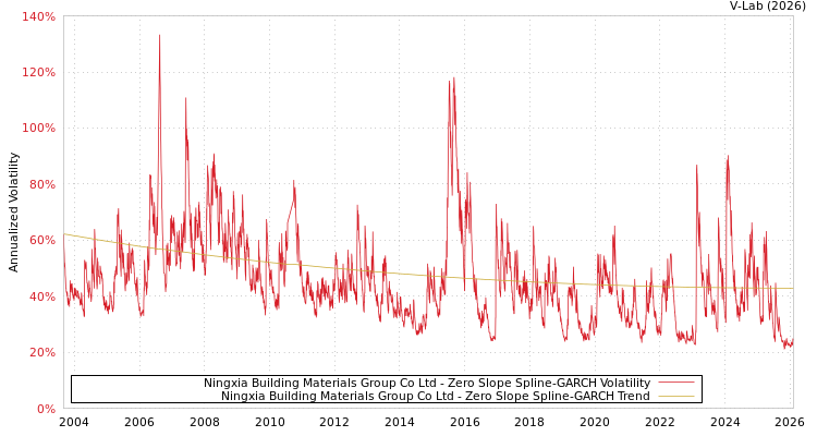 graph of Ningxia Building Materials Group Co Ltd S0GARCH