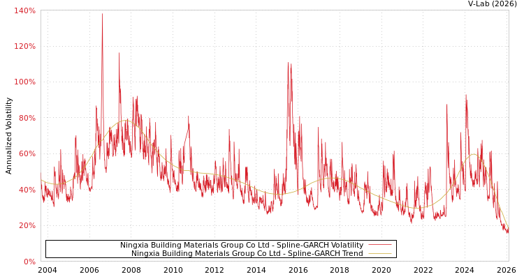 graph of Ningxia Building Materials Group Co Ltd SGARCH
