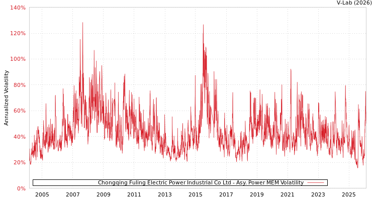 graph of Chongqing Fuling Electric Power Industrial Co Ltd APMEM