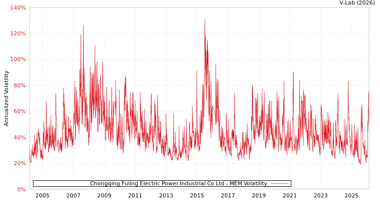 graph of Chongqing Fuling Electric Power Industrial Co Ltd MEM