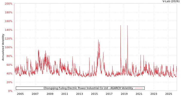 graph of Chongqing Fuling Electric Power Industrial Co Ltd AGARCH