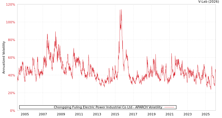 graph of Chongqing Fuling Electric Power Industrial Co Ltd APARCH