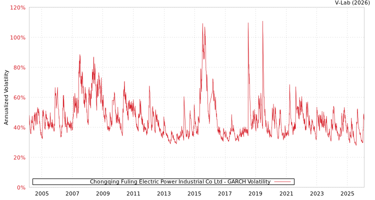graph of Chongqing Fuling Electric Power Industrial Co Ltd GARCH