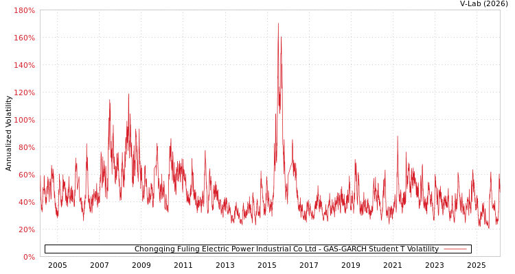 graph of Chongqing Fuling Electric Power Industrial Co Ltd GAS-GARCH-T