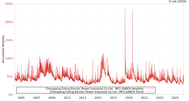 graph of Chongqing Fuling Electric Power Industrial Co Ltd MF2-GARCH
