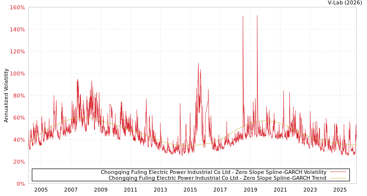 graph of Chongqing Fuling Electric Power Industrial Co Ltd S0GARCH
