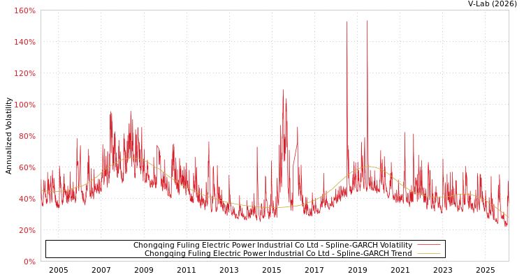 graph of Chongqing Fuling Electric Power Industrial Co Ltd SGARCH