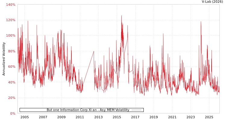 graph of But one Information Corp Xi an AMEM