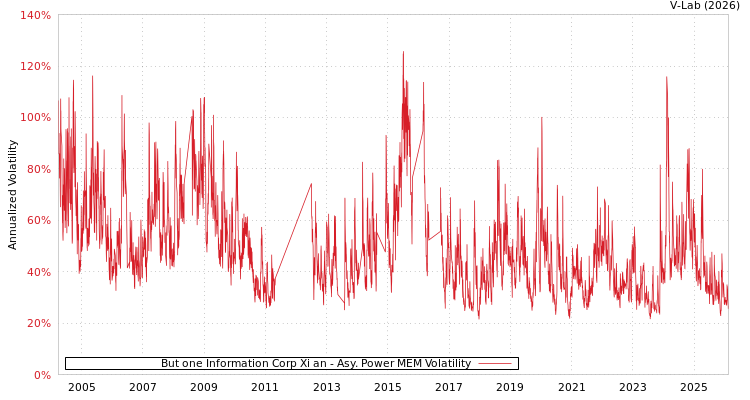 graph of But one Information Corp Xi an APMEM