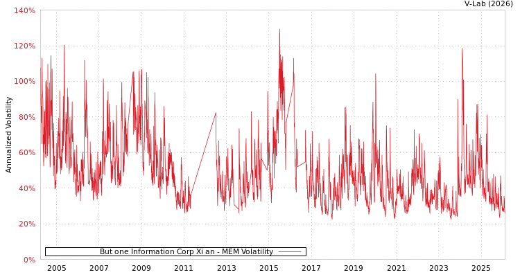 graph of But one Information Corp Xi an MEM
