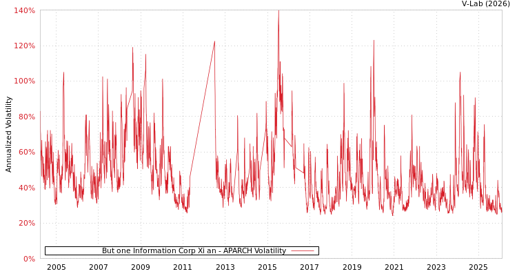 graph of But one Information Corp Xi an APARCH