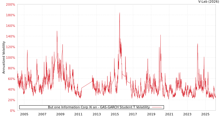 graph of But one Information Corp Xi an GAS-GARCH-T