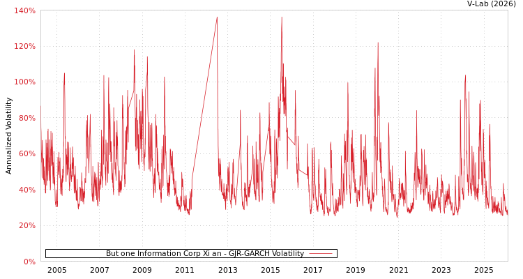 graph of But one Information Corp Xi an GJR-GARCH