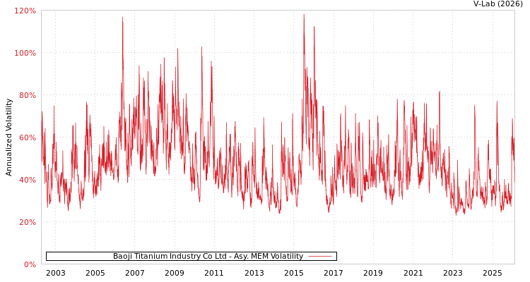 graph of Baoji Titanium Industry Co Ltd AMEM