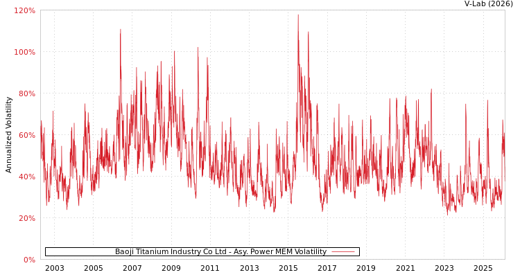 graph of Baoji Titanium Industry Co Ltd APMEM