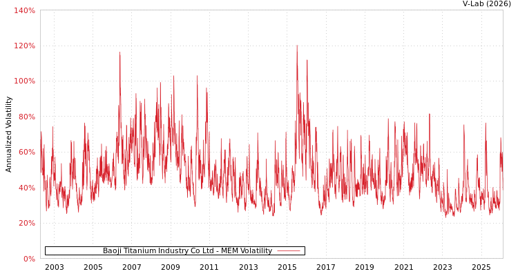 graph of Baoji Titanium Industry Co Ltd MEM