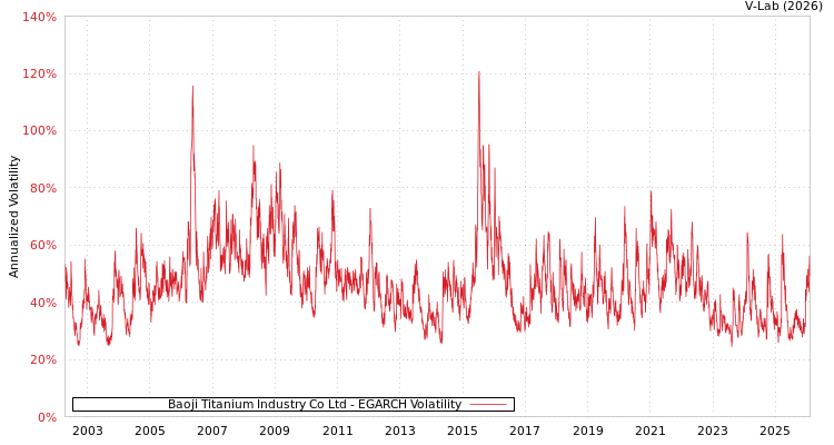 graph of Baoji Titanium Industry Co Ltd EGARCH