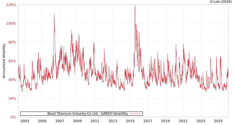 graph of Baoji Titanium Industry Co Ltd GARCH