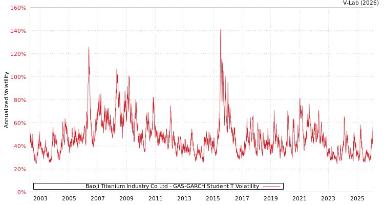 graph of Baoji Titanium Industry Co Ltd GAS-GARCH-T