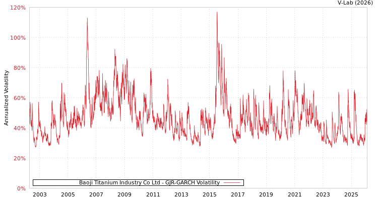graph of Baoji Titanium Industry Co Ltd GJR-GARCH