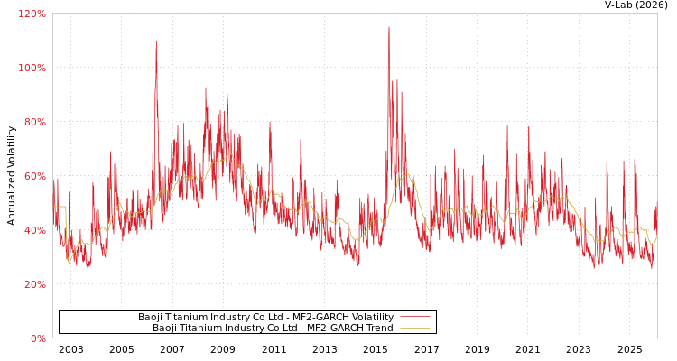 graph of Baoji Titanium Industry Co Ltd MF2-GARCH