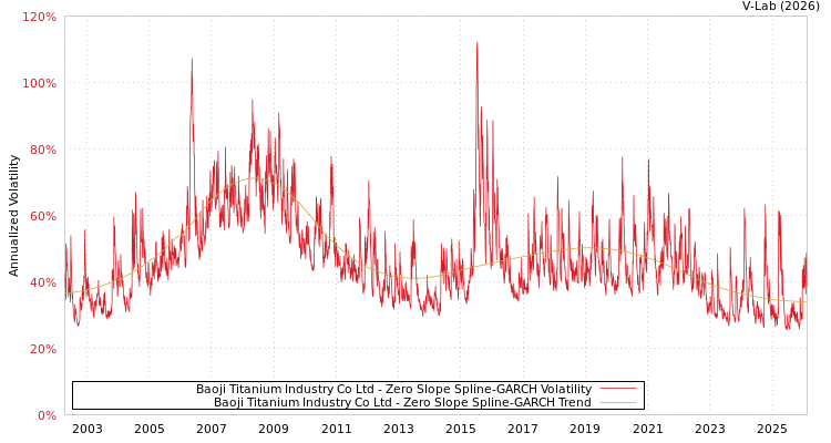graph of Baoji Titanium Industry Co Ltd S0GARCH