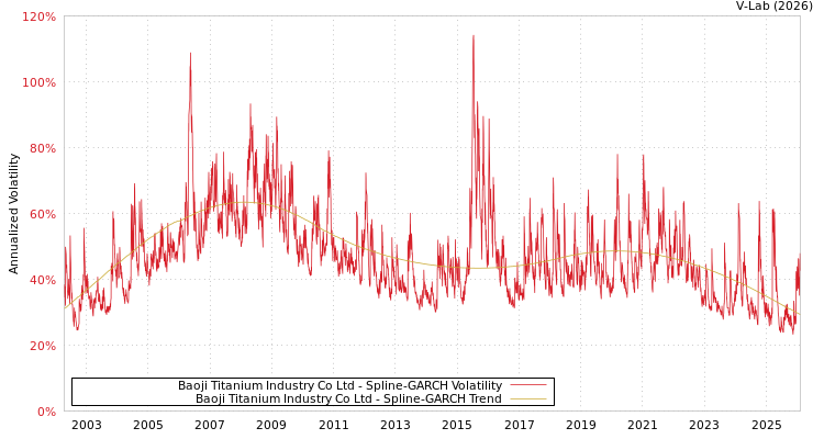 graph of Baoji Titanium Industry Co Ltd SGARCH