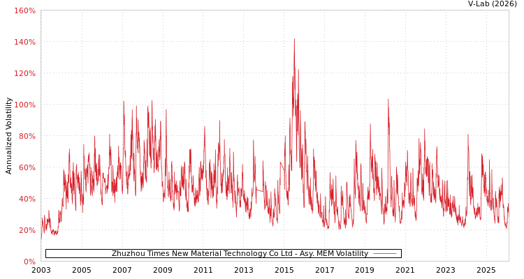 graph of Zhuzhou Times New Material Technology Co Ltd AMEM