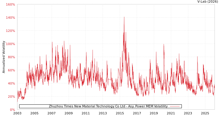 graph of Zhuzhou Times New Material Technology Co Ltd APMEM