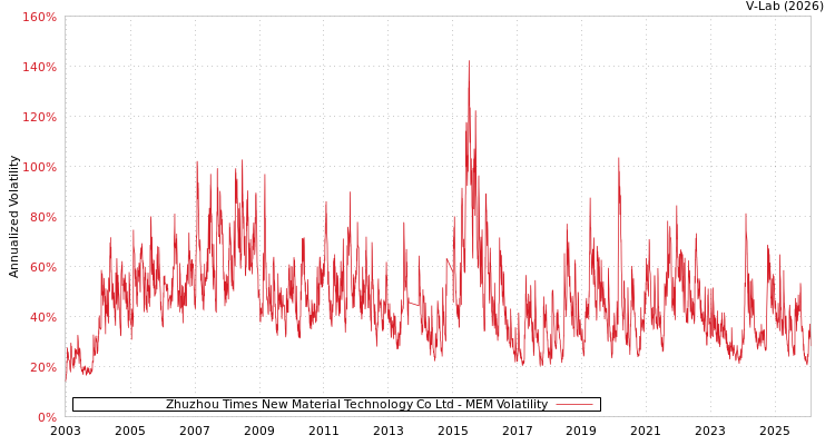 graph of Zhuzhou Times New Material Technology Co Ltd MEM