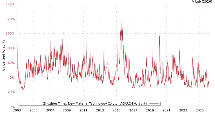graph of Zhuzhou Times New Material Technology Co Ltd AGARCH