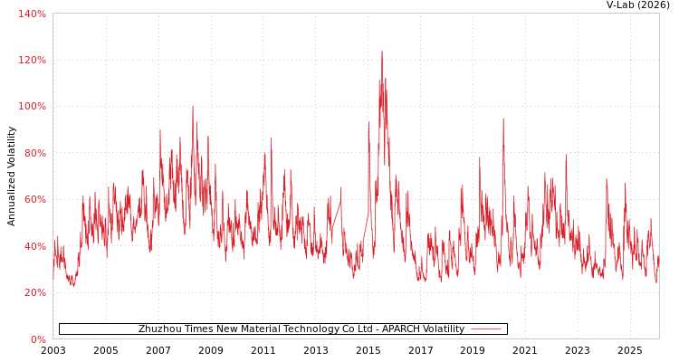 graph of Zhuzhou Times New Material Technology Co Ltd APARCH