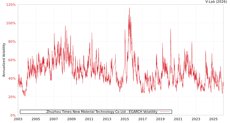 graph of Zhuzhou Times New Material Technology Co Ltd EGARCH