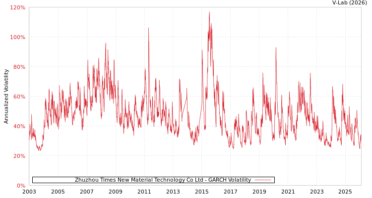 graph of Zhuzhou Times New Material Technology Co Ltd GARCH