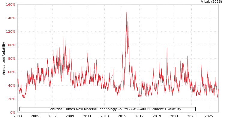 graph of Zhuzhou Times New Material Technology Co Ltd GAS-GARCH-T