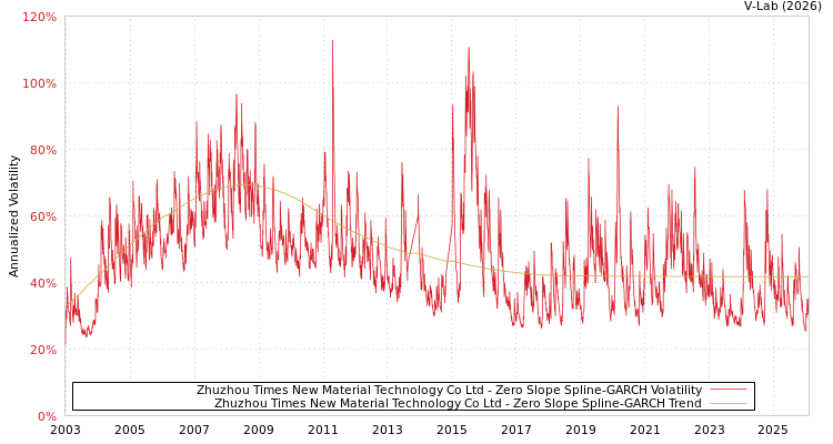 graph of Zhuzhou Times New Material Technology Co Ltd S0GARCH