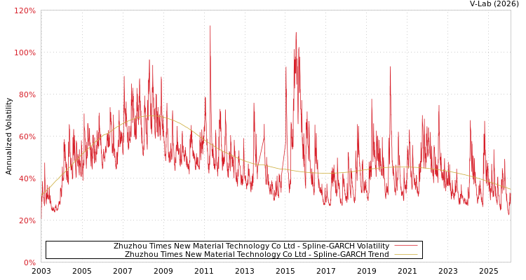graph of Zhuzhou Times New Material Technology Co Ltd SGARCH