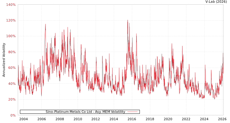 graph of Sino-Platinum Metals Co Ltd AMEM