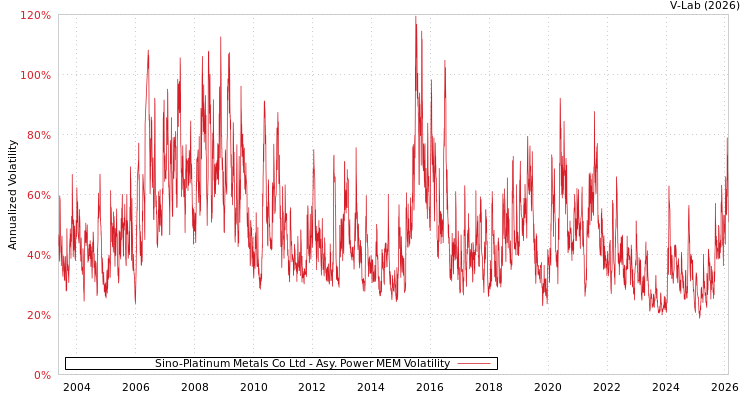 graph of Sino-Platinum Metals Co Ltd APMEM