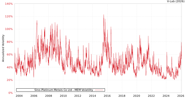 graph of Sino-Platinum Metals Co Ltd MEM